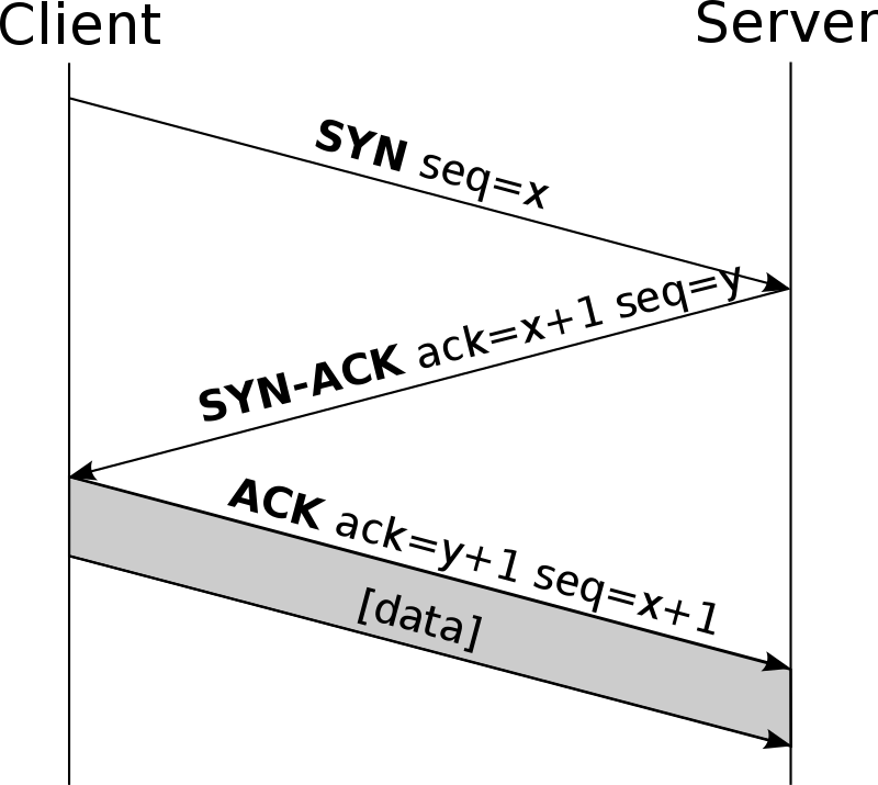 800px-Tcp-handshake.svg