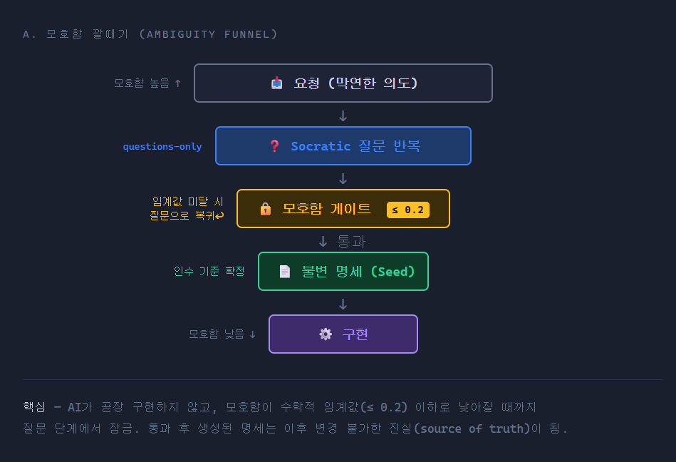 모호함 깔때기 다이어그램