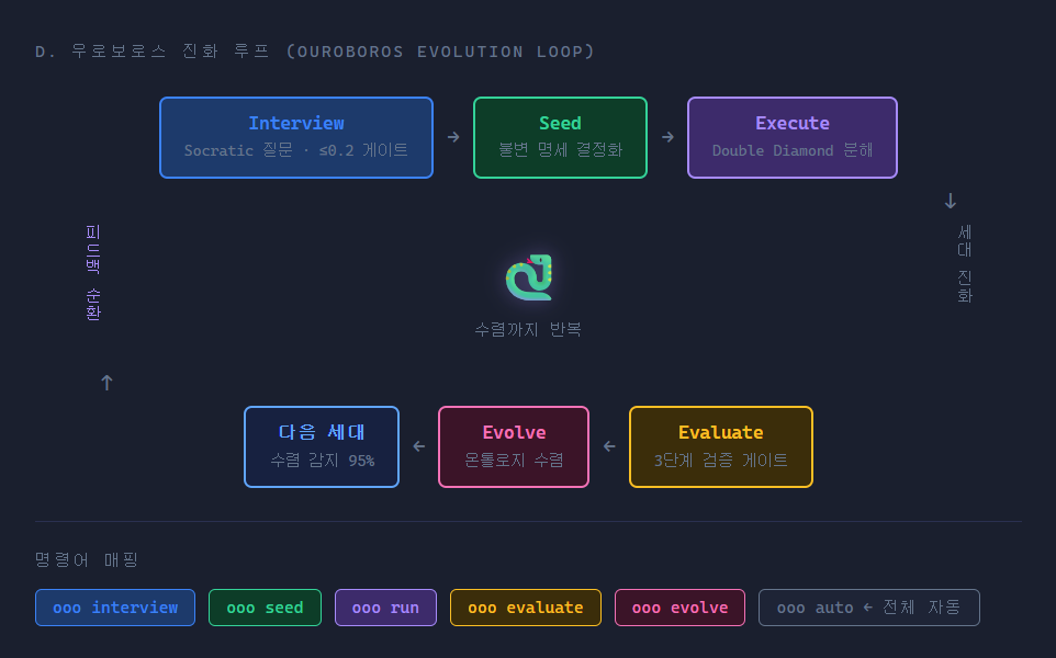 우로보로스 진화 루프 다이어그램